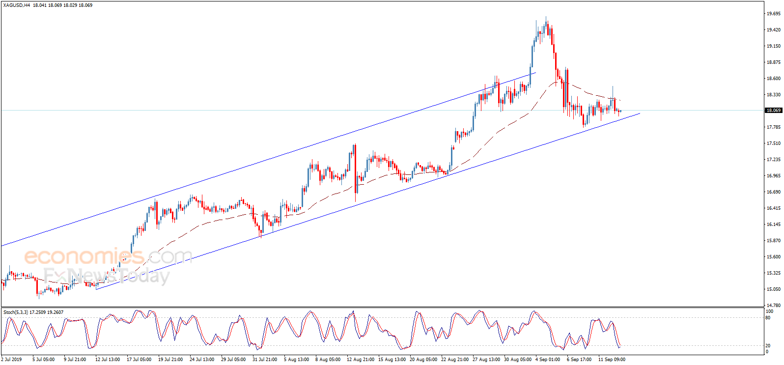 Silver price settles at the support – Analysis - 13-09-2019