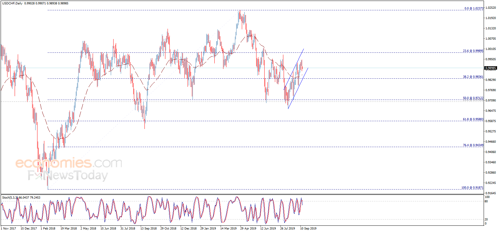 The USDCHF loses momentum – Analysis - 13-09-2019