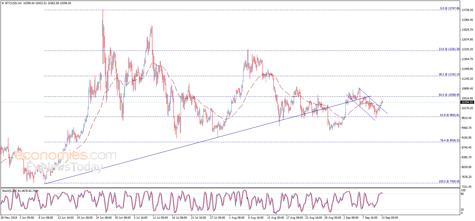 Bitcoin price attempts to recover – Analysis - 13-09-2019