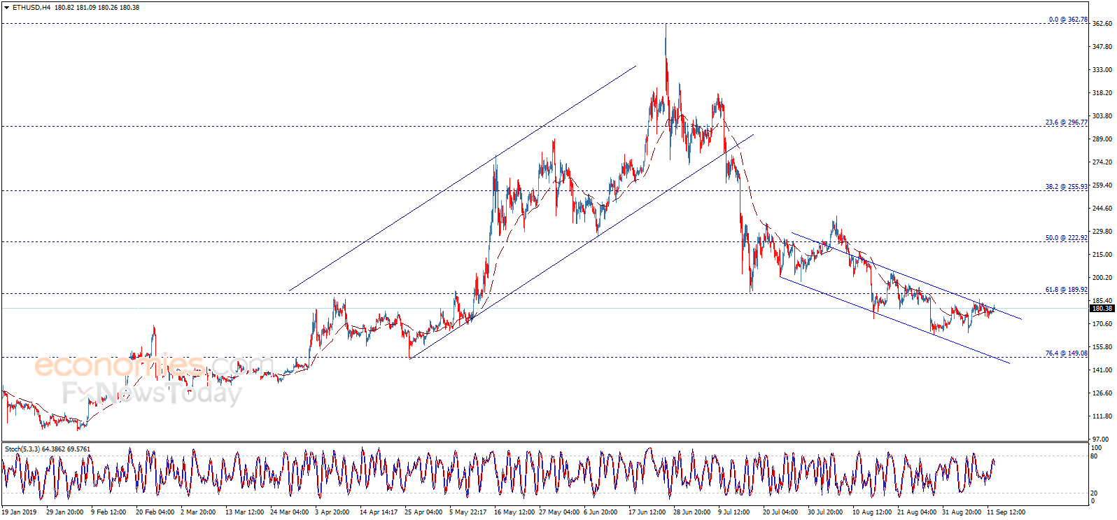 Ethereum price within tight range – Analysis - 13-09-2019