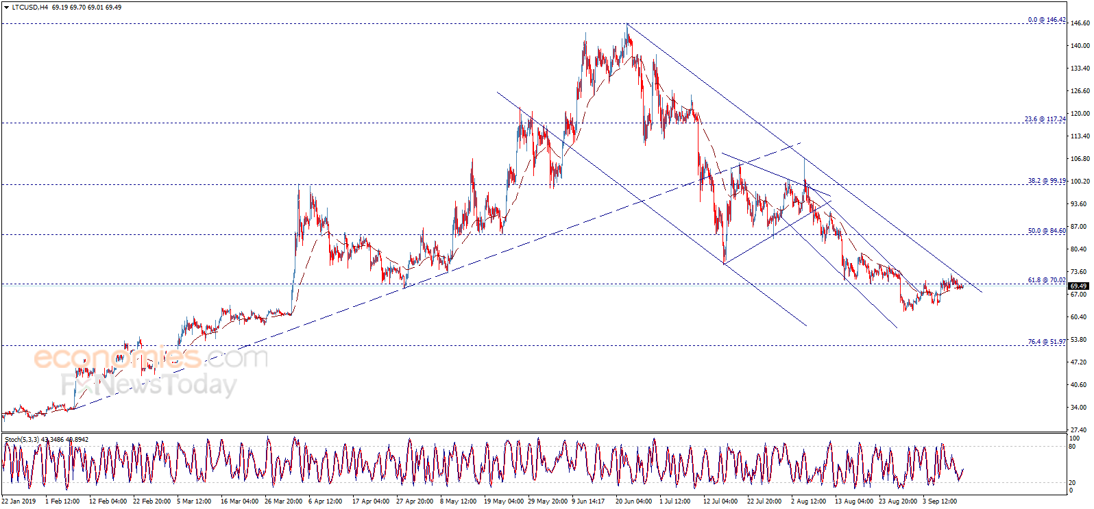 Litecoin price is stable – Analysis - 13-09-2019