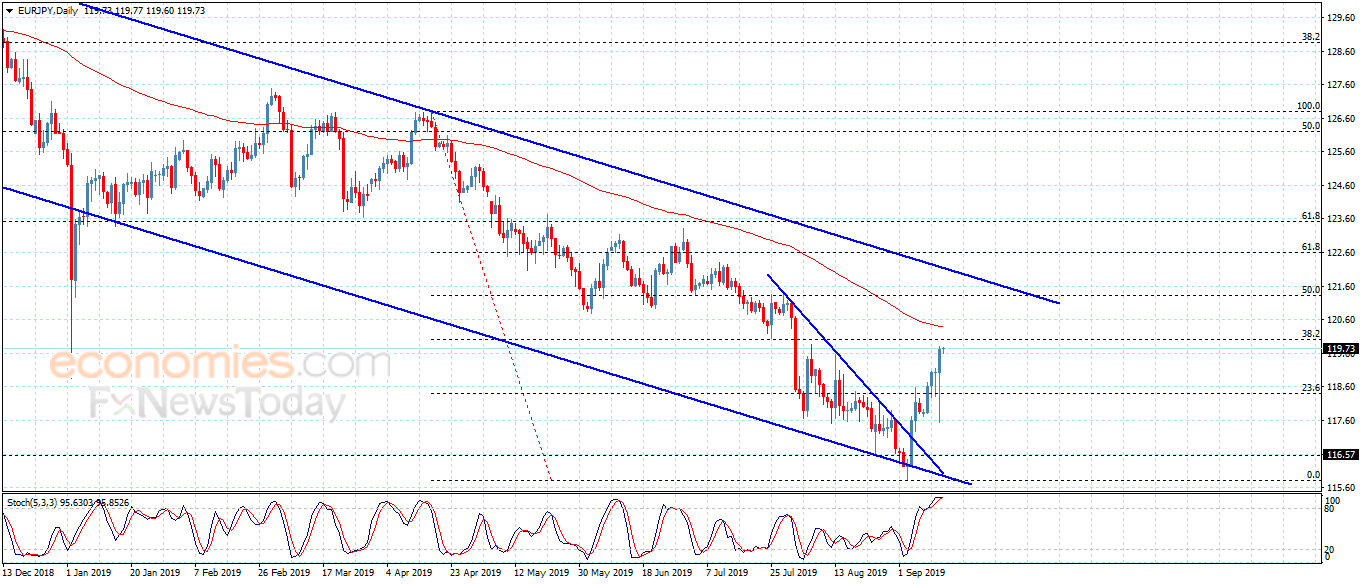 The EURJPY takes advantage of the positive pressures – Analysis – 13-9-2019