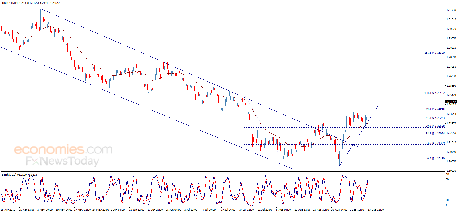 Midday update for the GBPUSD 13-09-2019