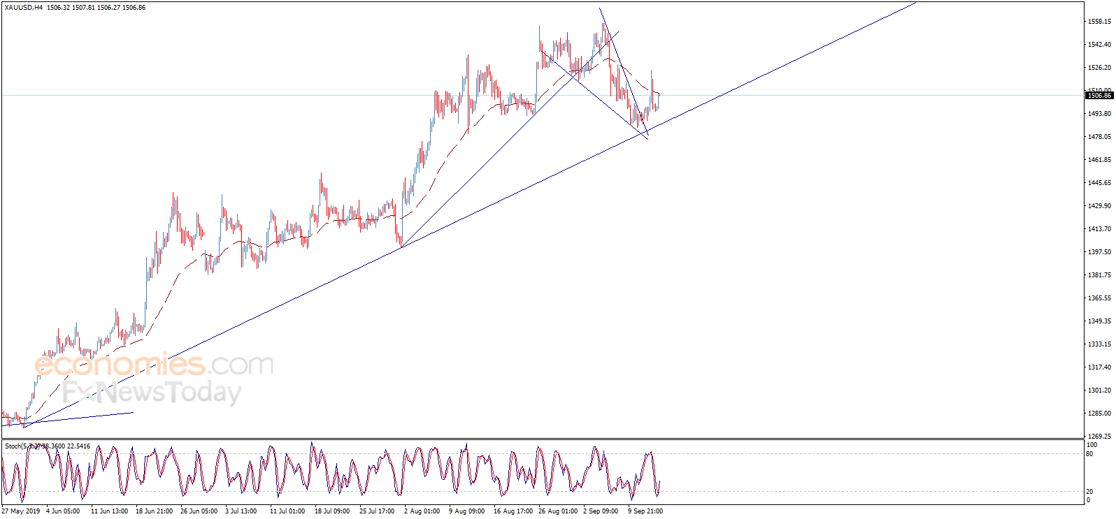 Midday update for Gold 13-09-2019
