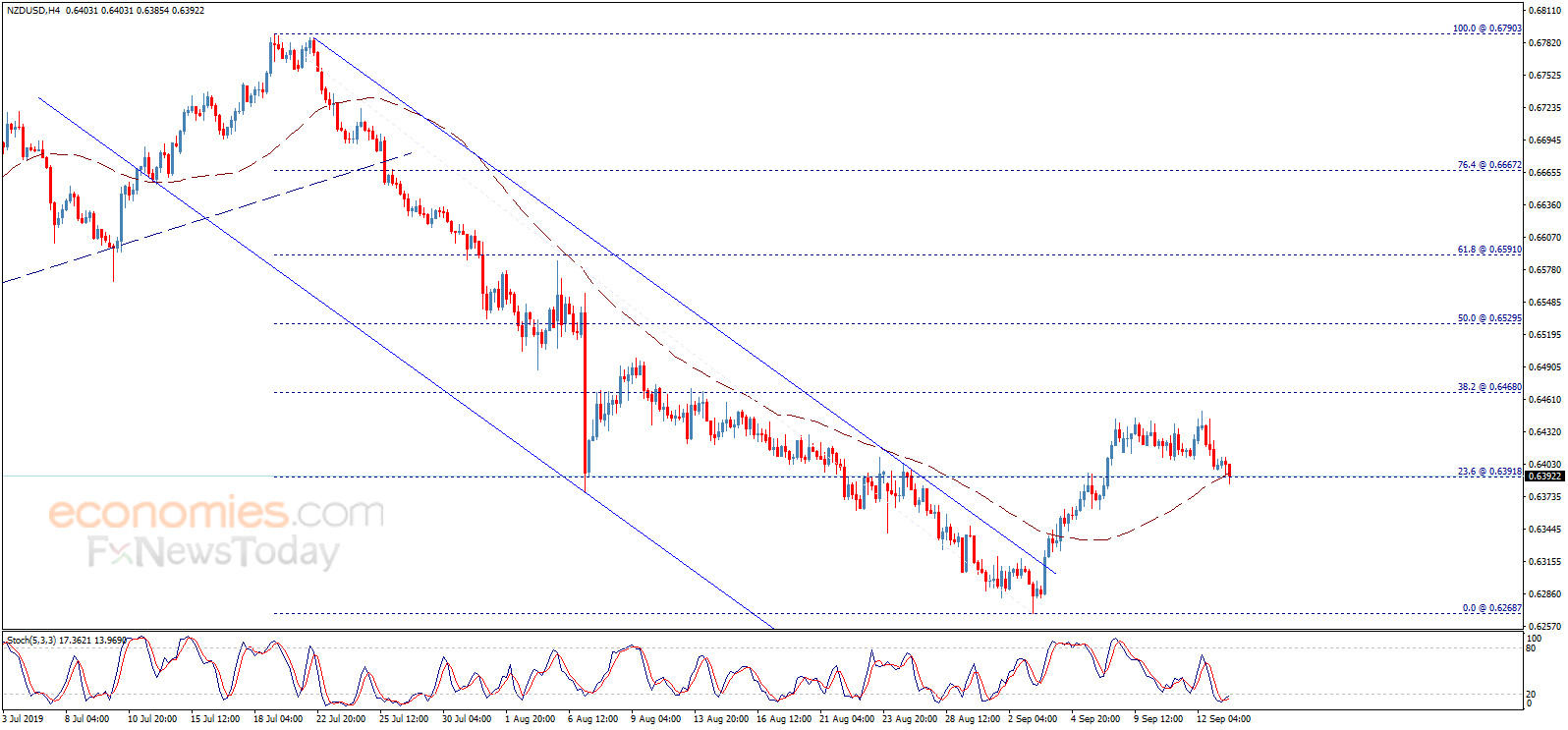Midday update for the NZDUSD 13-09-2019