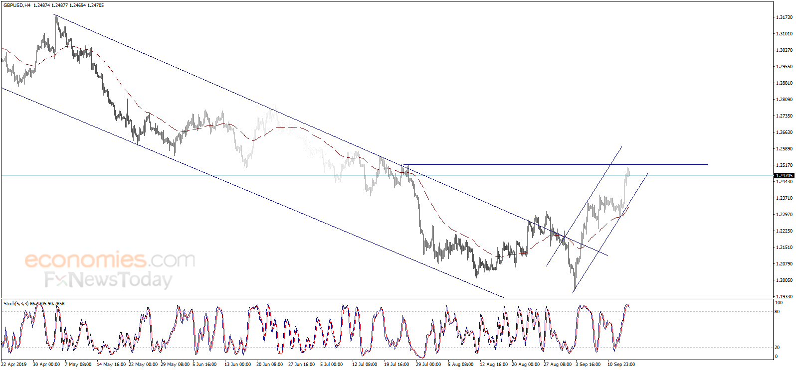 The GBPUSD achieves good gains – Analysis - 16-09-2019