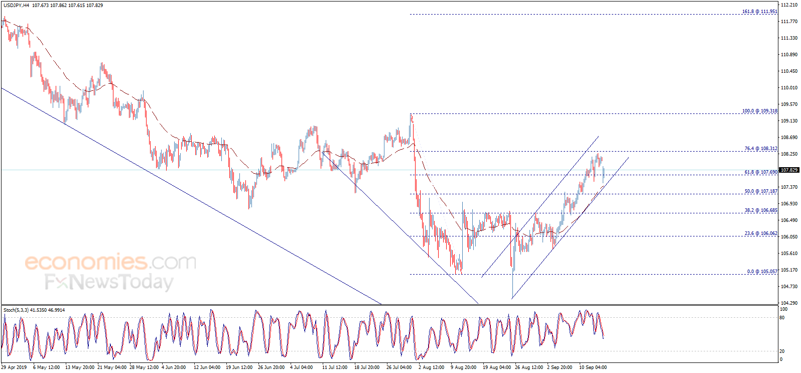 The USDJPY gathers the positive momentum – Analysis - 16-09-2019