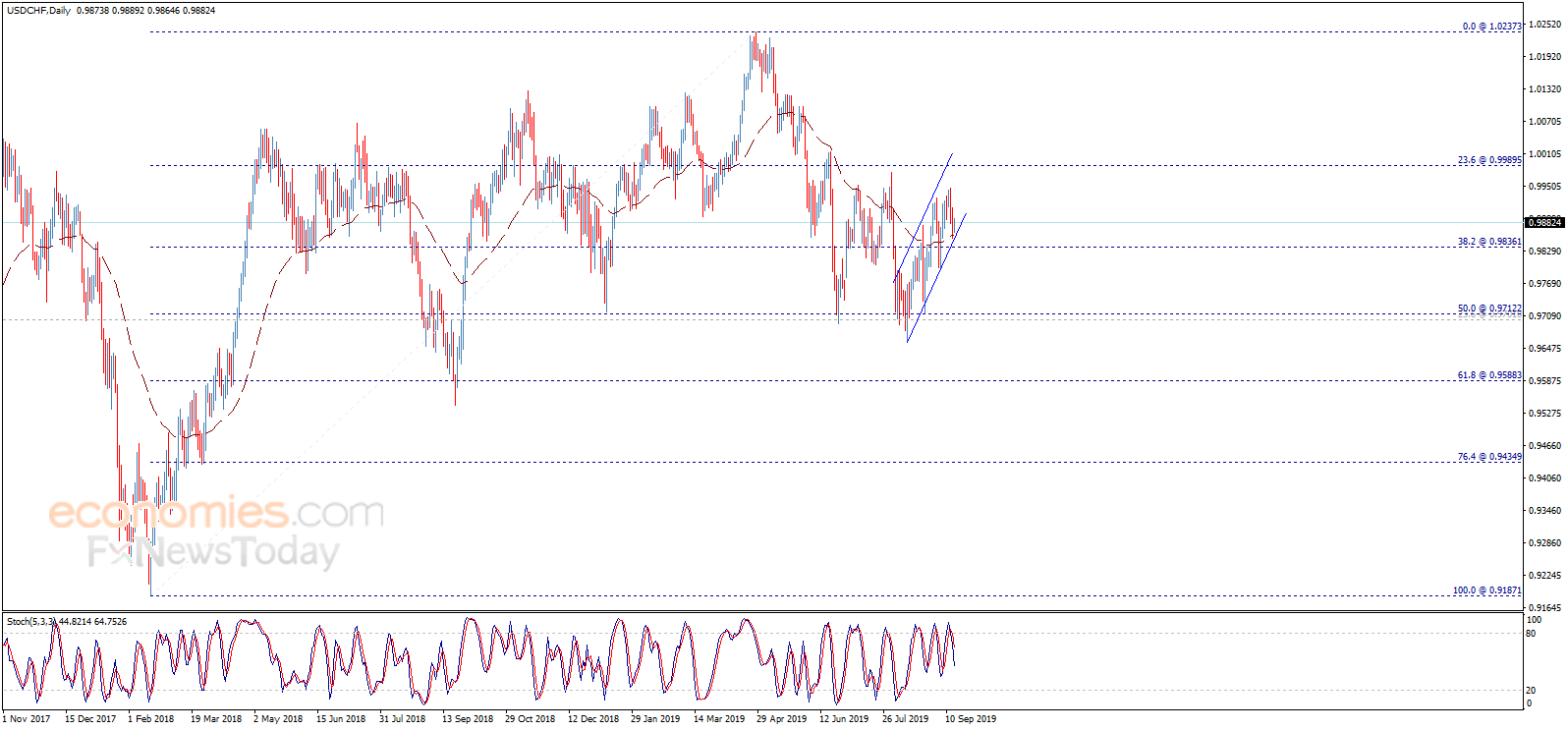 The USDCHF within the bullish channel – Analysis - 16-09-2019