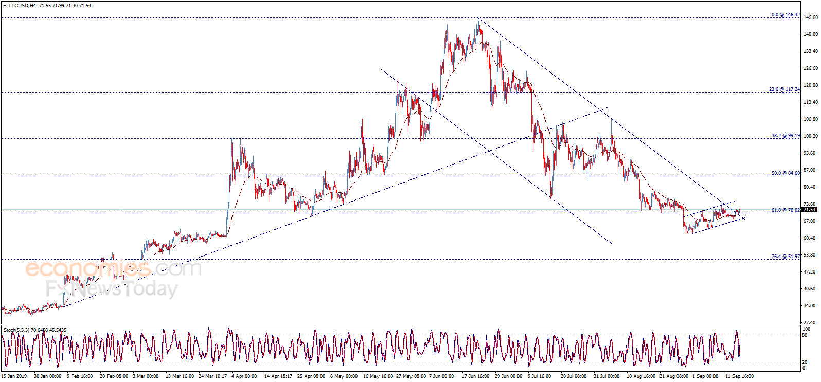 Litecoin price within intraday bullish track – Analysis - 16-09-2019