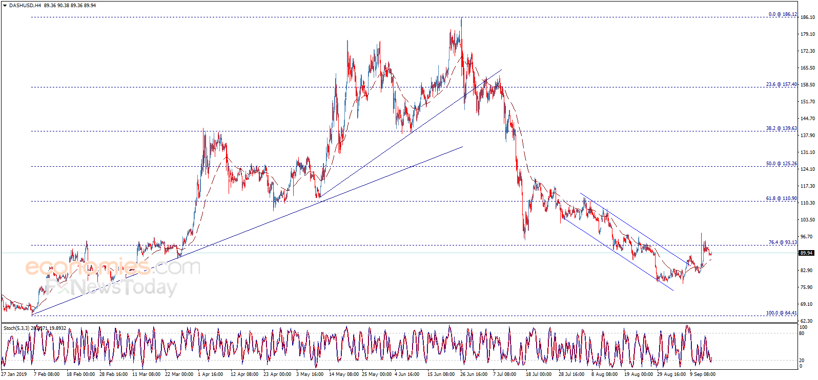 DashCoin price keeps its negative stability – Analysis - 16-09-2019