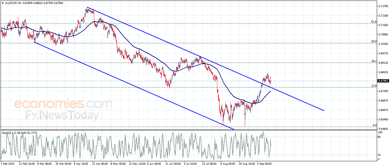 The AUDCHF looks for the momentum– Analysis – 16-9-2019