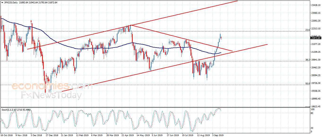 The Japanese index rises strongly – Analysis – 16-9-2019