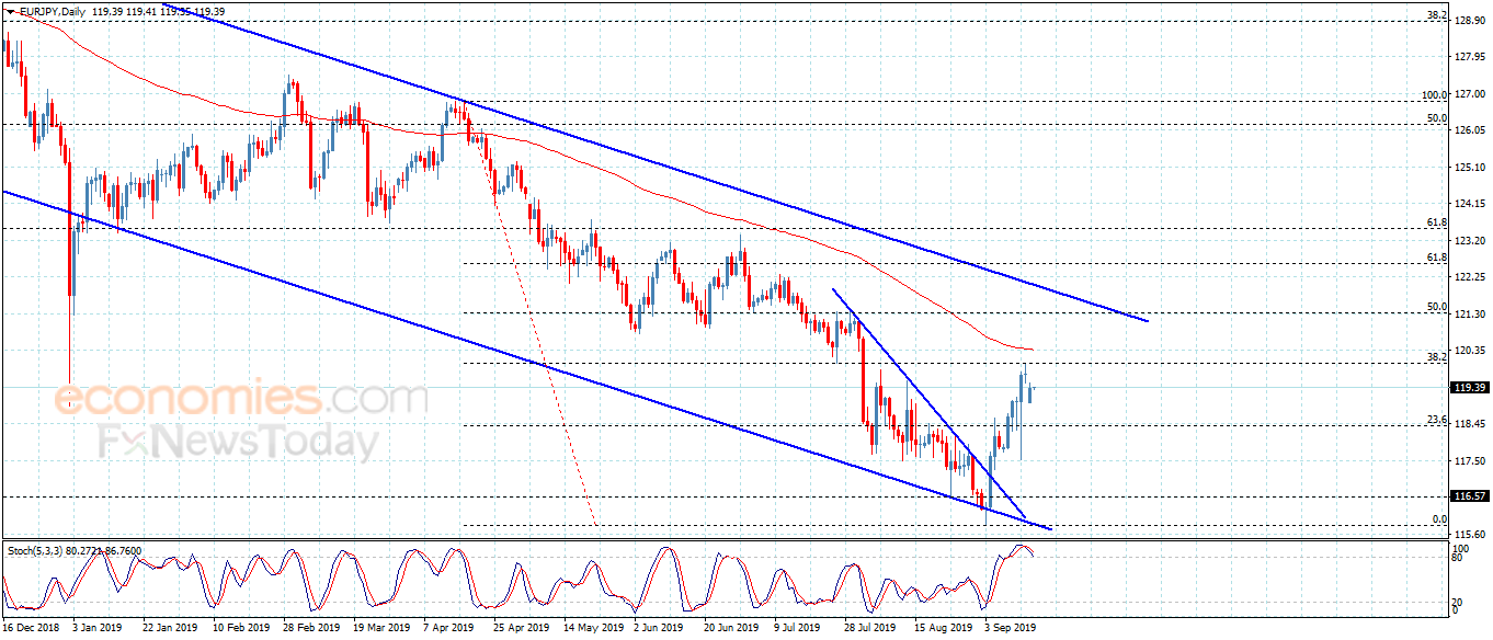 The EURJPY ended the bullish rebound – Analysis – 16-9-2019