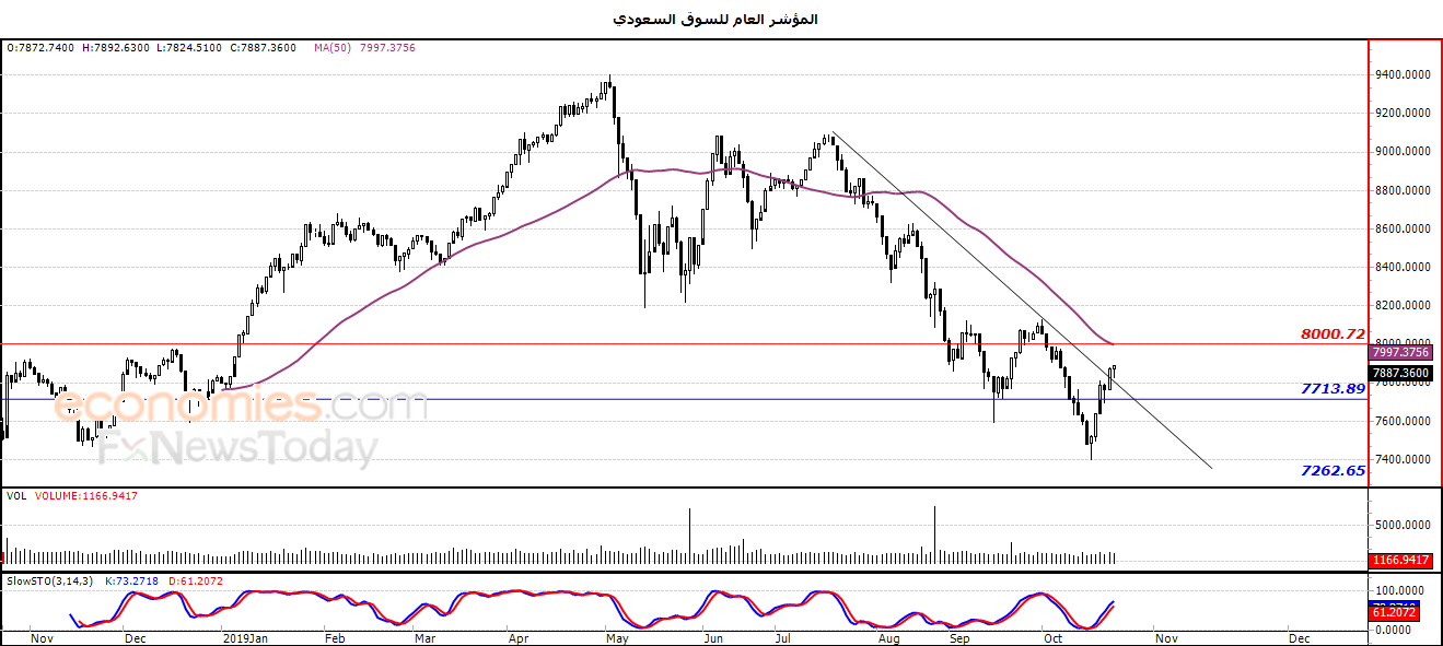المؤشر العام للسوق السعودي يخترق خط اتجاه هابط  – تحليل صباحي – 24-10-2019