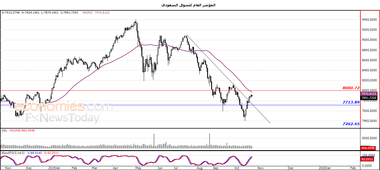المؤشر العام للسوق السعودي يتوقف لالتقاط الأنفاس  – تحليل صباحي – 28-10-2019
