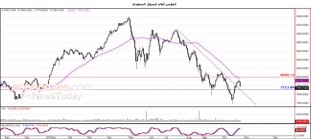 المؤشر العام للسوق السعودي يغلق عند ادنى مستوياته خلال أسبوع  – تحليل صباحي – 29-10-2019