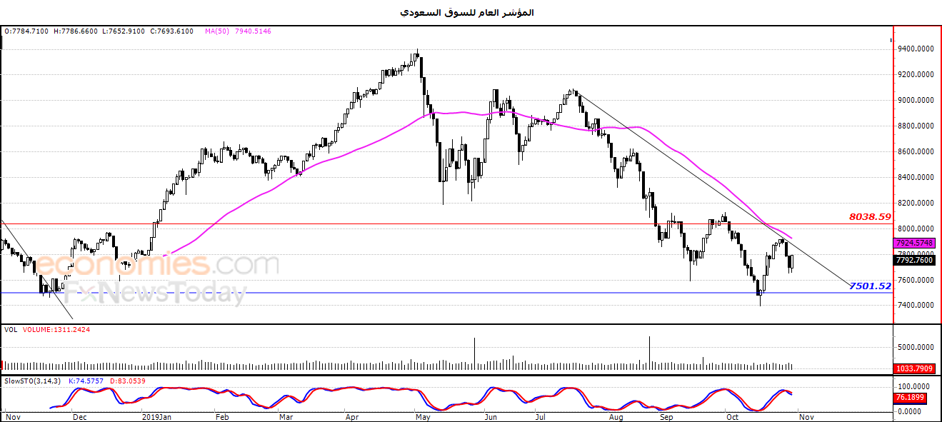 المؤشر العام للسوق السعودي يرتفع وسط الضغوط السلبية – تحليل صباحي – 31-10-2019