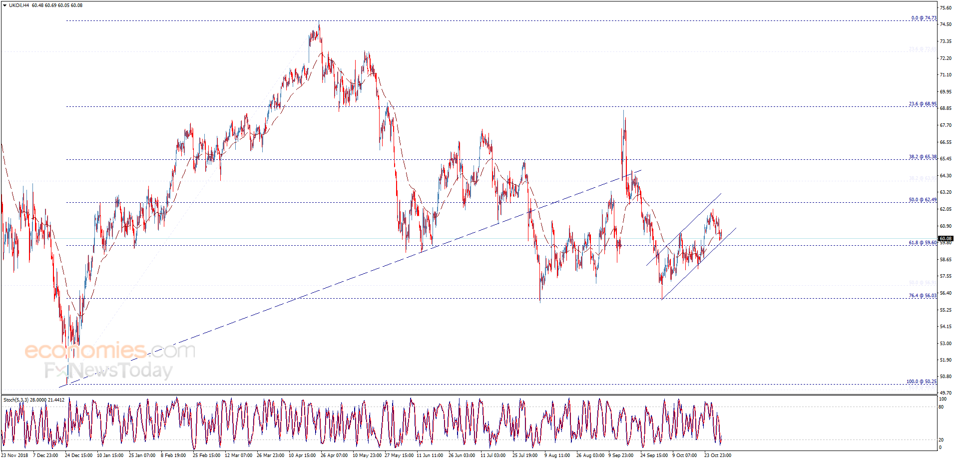 تحديث منتصف اليوم لسعر عقود خام برنت 31-10-2019