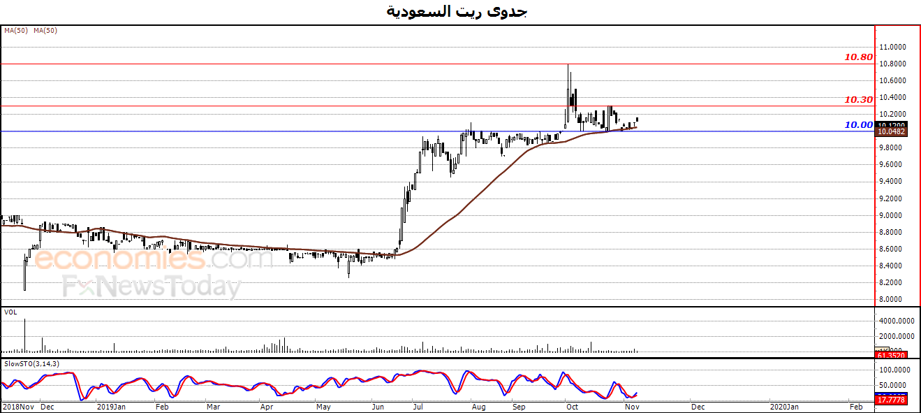 جدوى ريت السعودية محاط بالإشارات الإيجابية  – تحليل صباحي – 11-11-2019