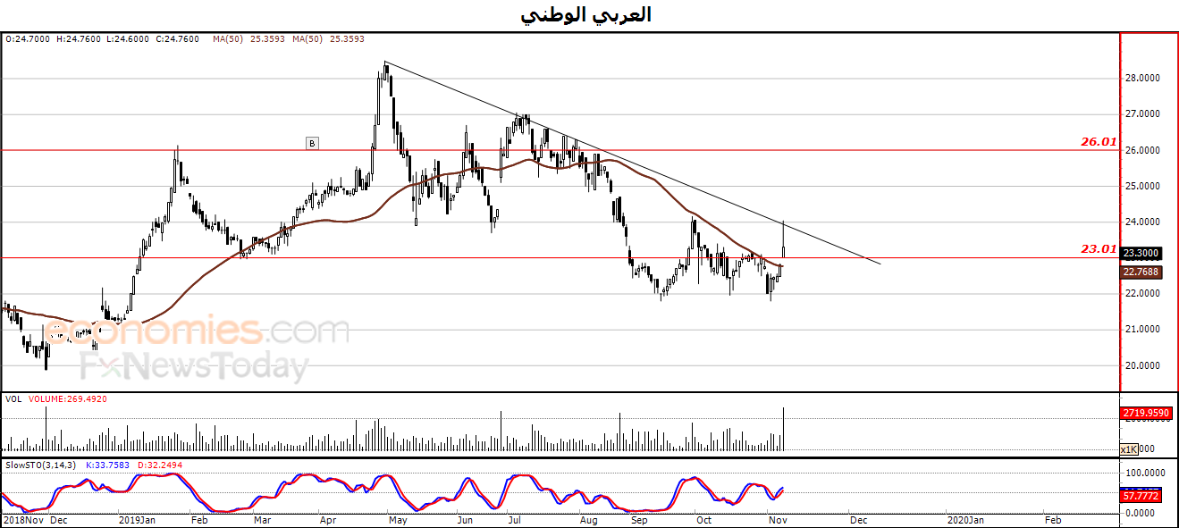 العربى الوطني يشهد ارتفاع أحجام التداول  – تحليل صباحي – 11-11-2019
