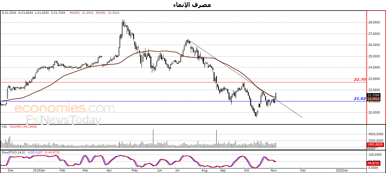 الإنماء يخترق خط اتجاه هابط  – تحليل صباحي - 11-11-2019
