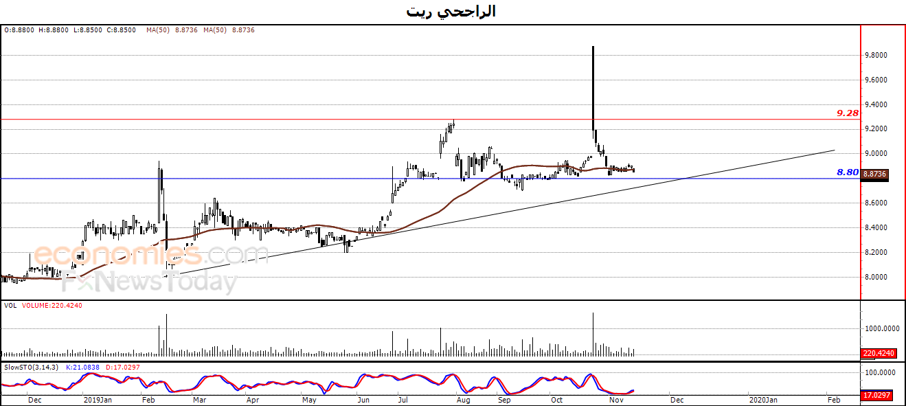 الراجحي ريت يستنفذ فرصه الإيجابية  – تحليل صباحي – 18-11-2019