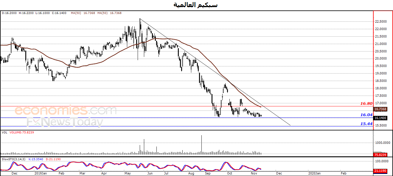سبكيم العالمية يستعد لكسر دعم محوري – تحليل صباحي – 18-11-2019