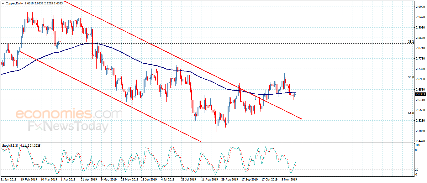سعر النحاس يحافظ على السلبية المؤقتة– تحليل -18-11-2019