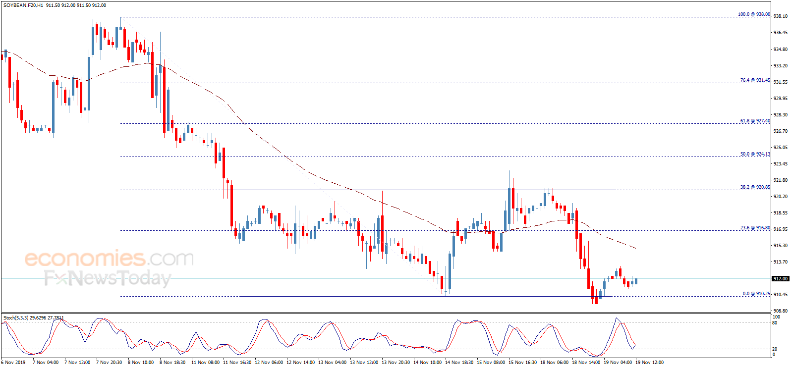 Midday update for Soybean price 19112019