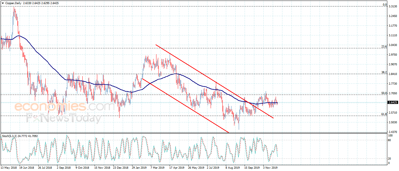 Copper price increases the chances for the decline Analysis 02112019