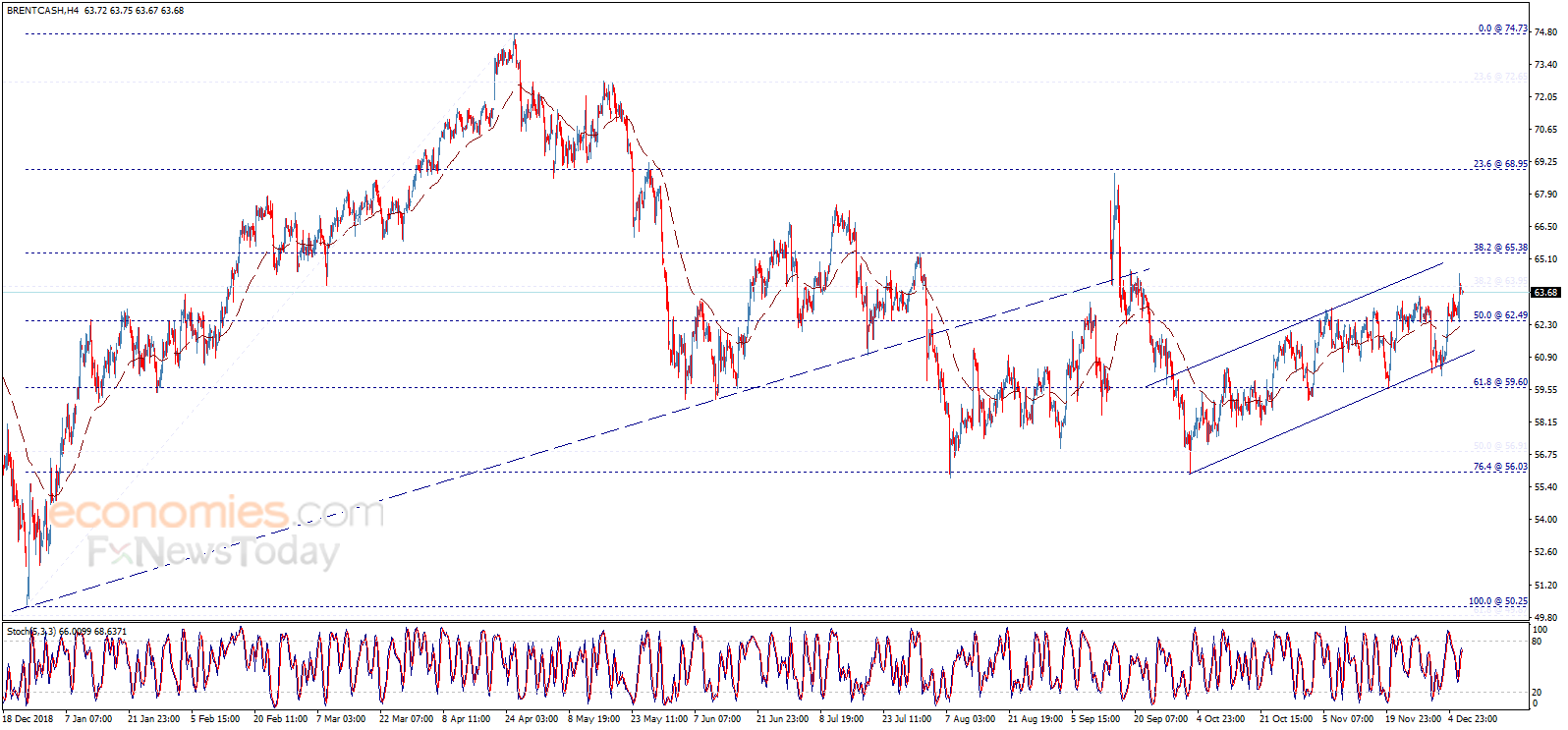 سعر عقود خام برنت يستأنف الارتفاع – تحليل - 09-12-2019
