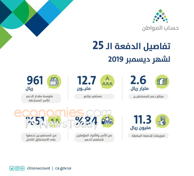 حساب المواطن السعودي يودع الدفعة 25 للمستحقين بقيمة 2.6 مليار ريال