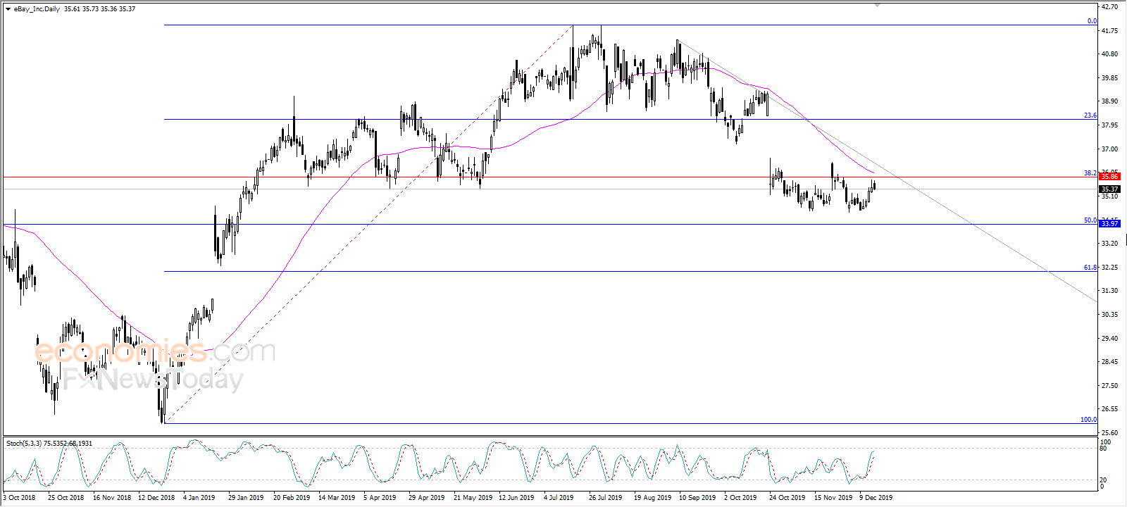 eBay parks at strong resistance - Analysis - 17-12-2019
