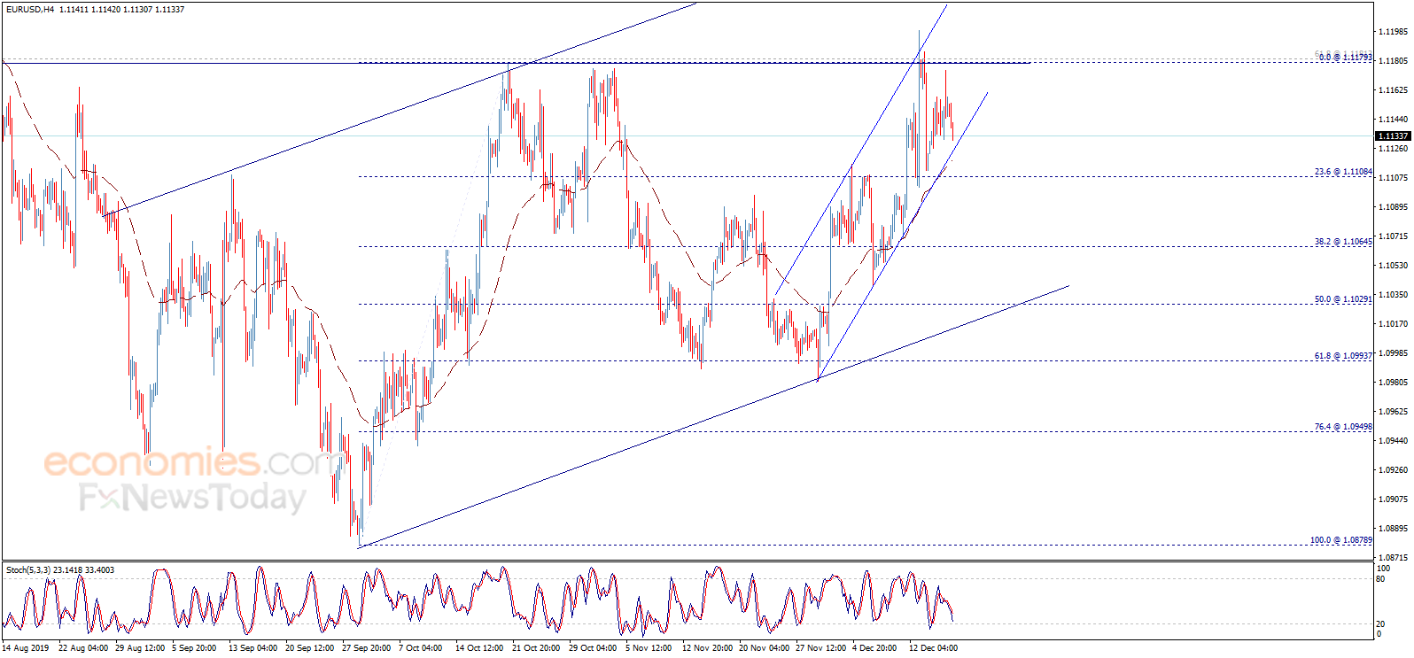 The EURUSD faces solid resistance – Analysis - 18-12-2019