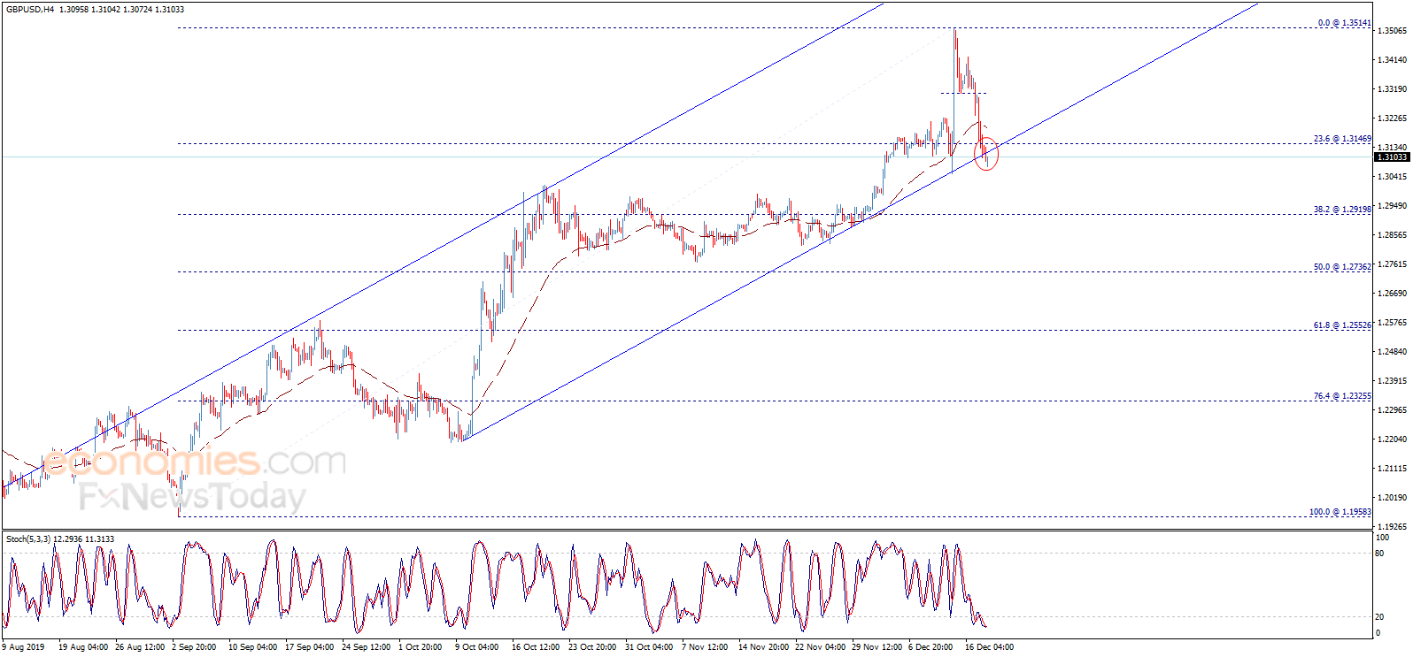 The GBPUSD breaks the support – Analysis - 18-12-2019