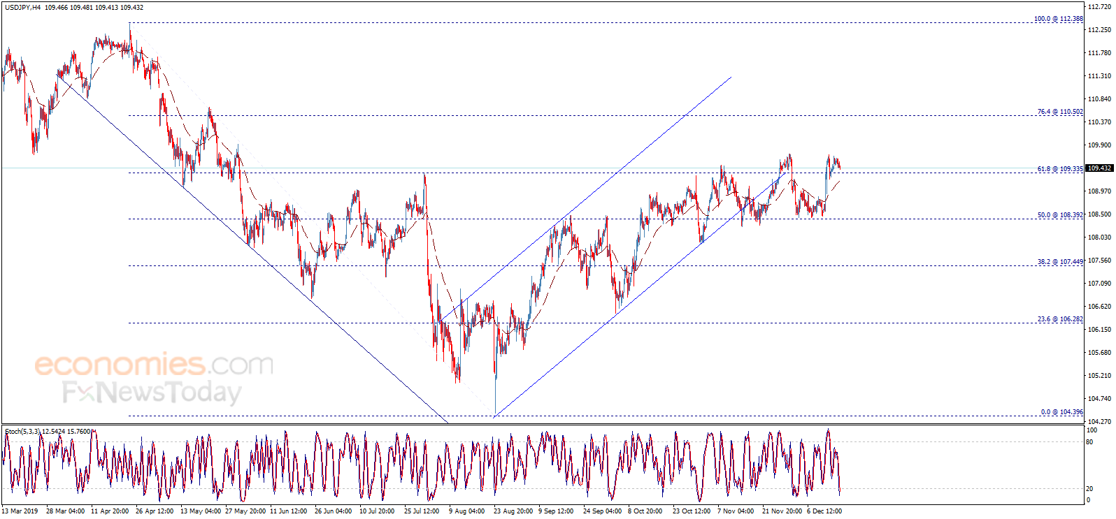 The USDJPY gets the positive momentum – Analysis - 18-12-2019