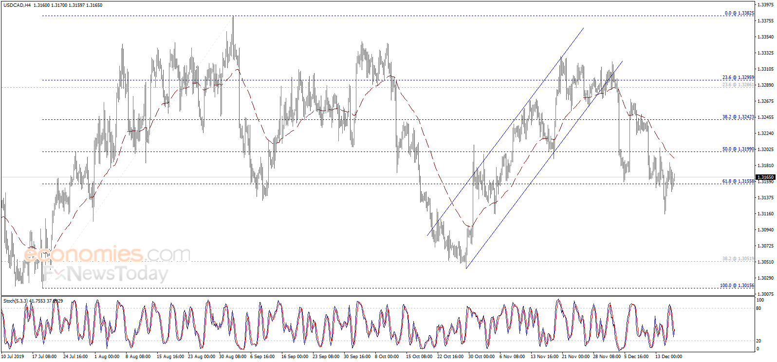 The USDCAD keeps pressing negatively – Analysis - 18-12-2019