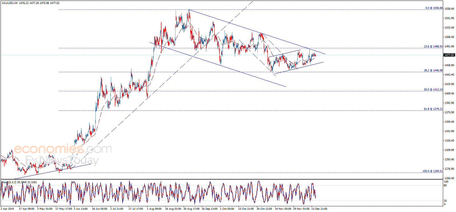 No new actions for Gold price – Analysis - 18-12-2019