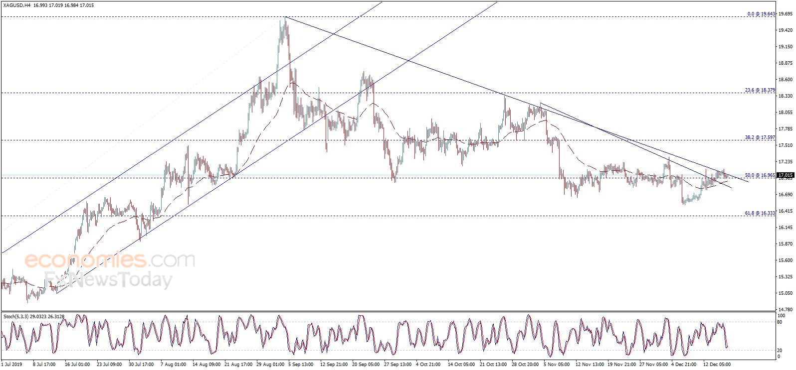 Silver price still confined – Analysis - 18-12-2019