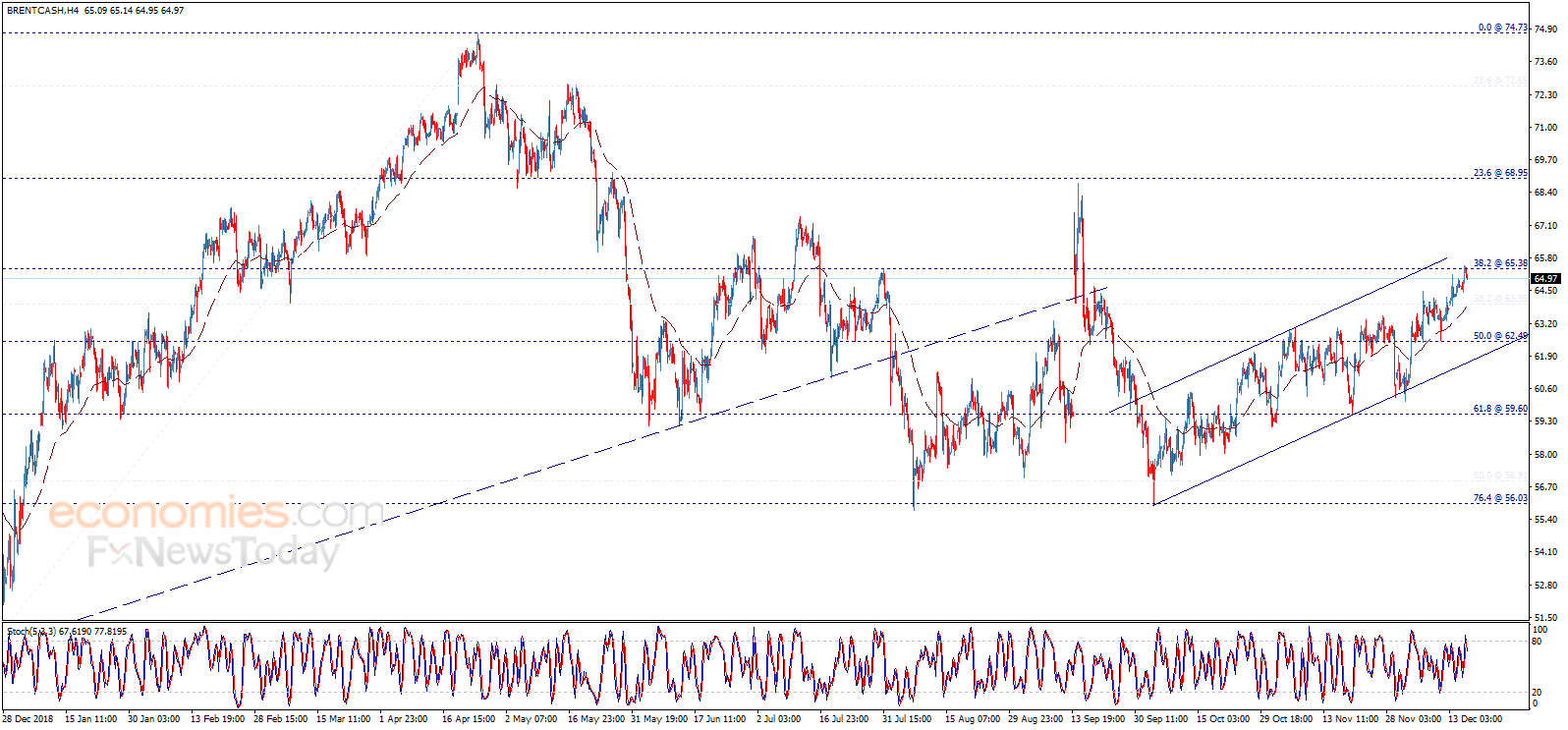 Brent oil price touches the first target – Analysis - 18-12-2019