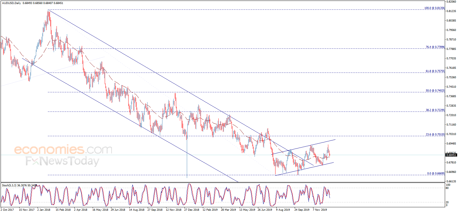 The AUDUSD tests the moving average – Analysis - 18-12-2019