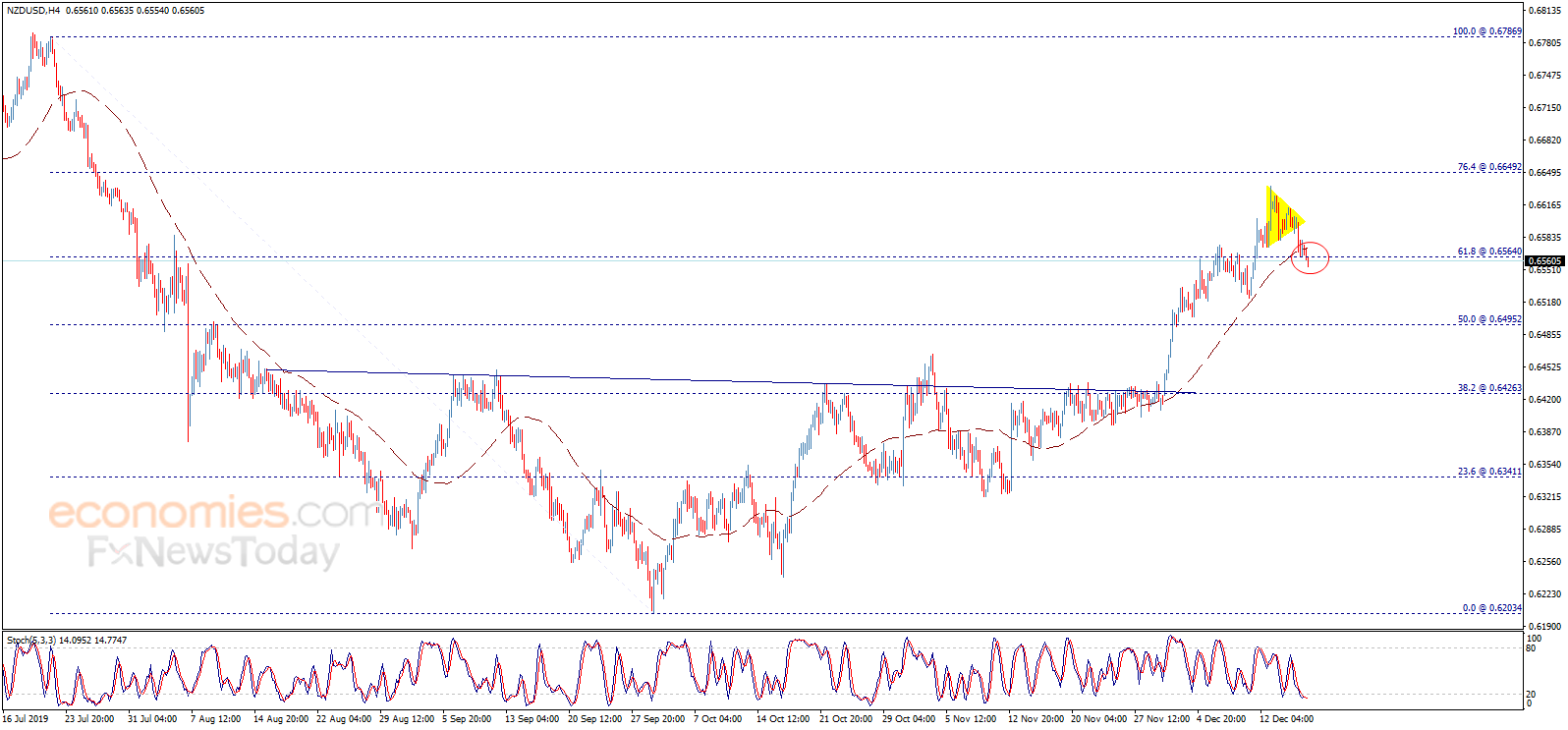 The NZDUSD attacks the support – Analysis - 18-12-2019