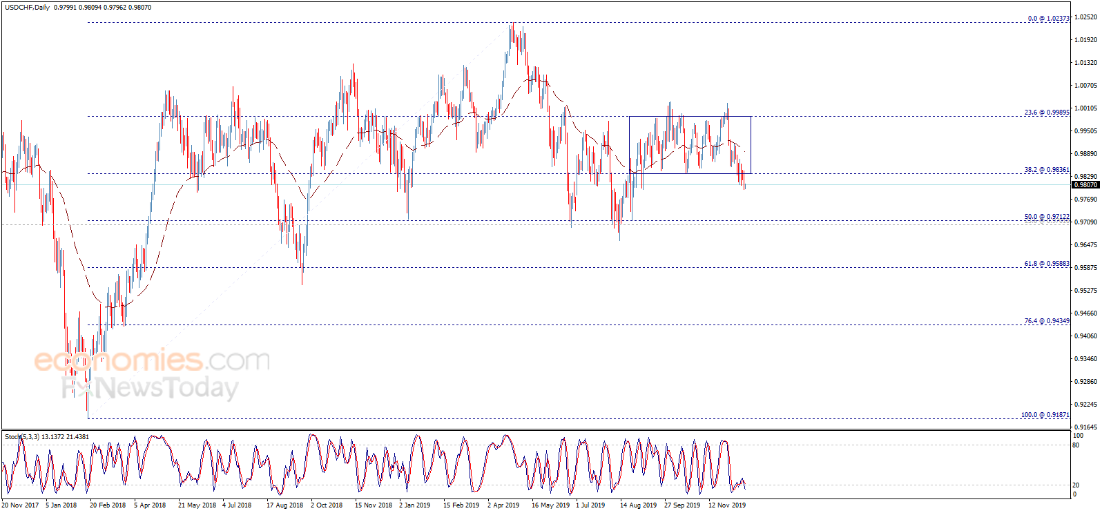 The USDCHF resumes the decline – Analysis - 18-12-2019