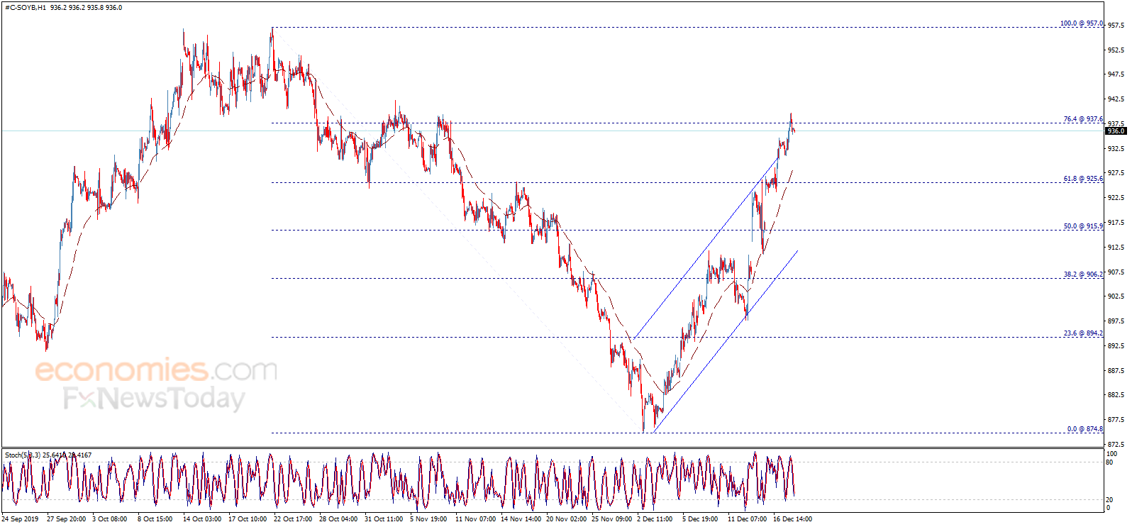 Soybean price hits the target – Analysis - 18-12-2019