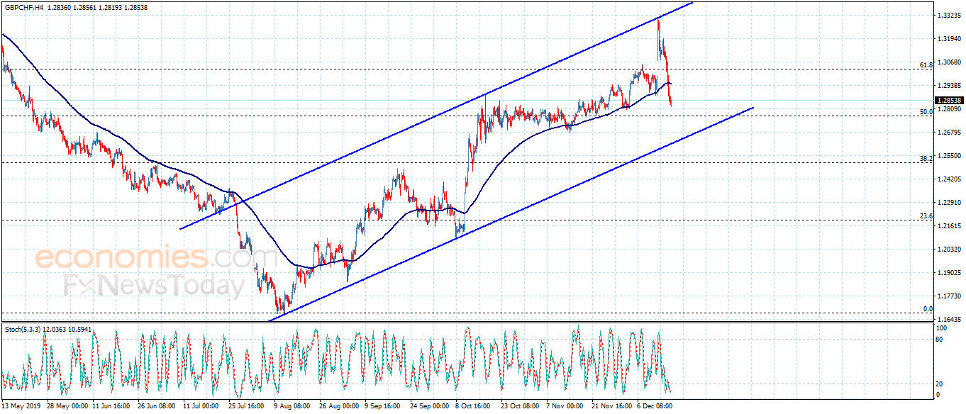 The GBPCHF relapses – Analysis – 18-12-2019