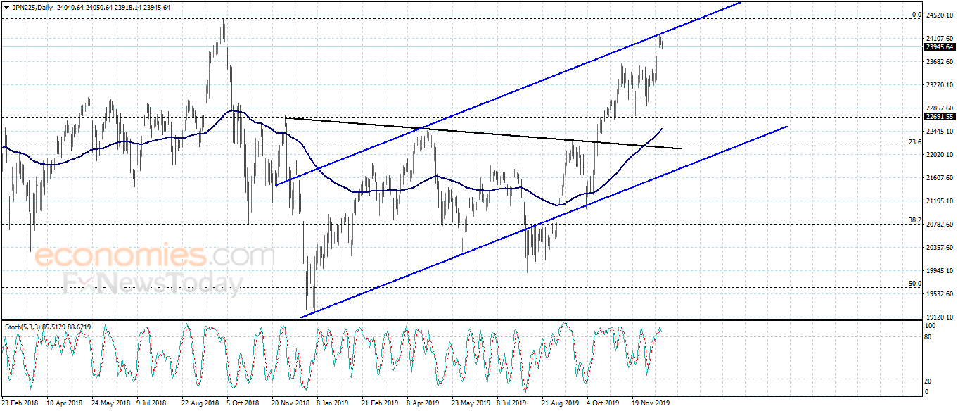 The Japanese index ends the bullish rally– Analysis – 18-12-2019