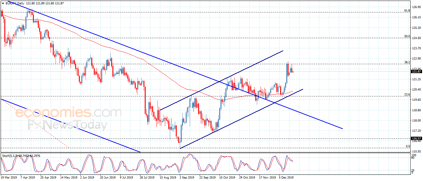 The EURJPY surprised by the strength of the barrier– Analysis – 18-12-2019