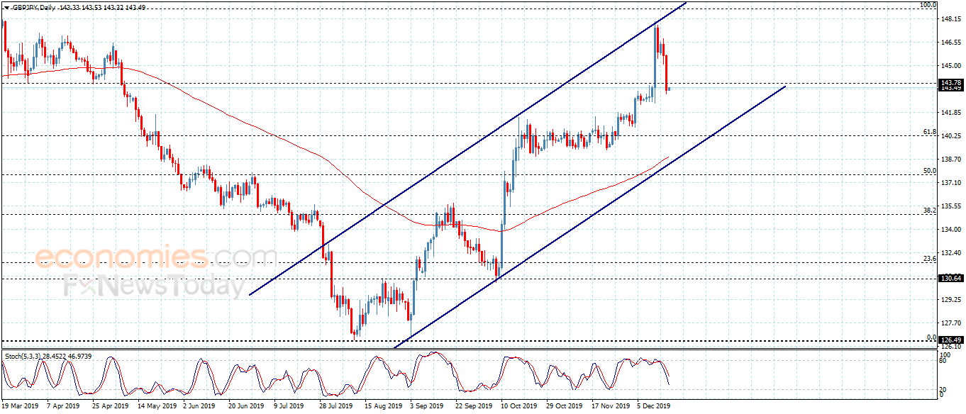 The GBPJPY suffers big losses– Analysis – 18-12-2019