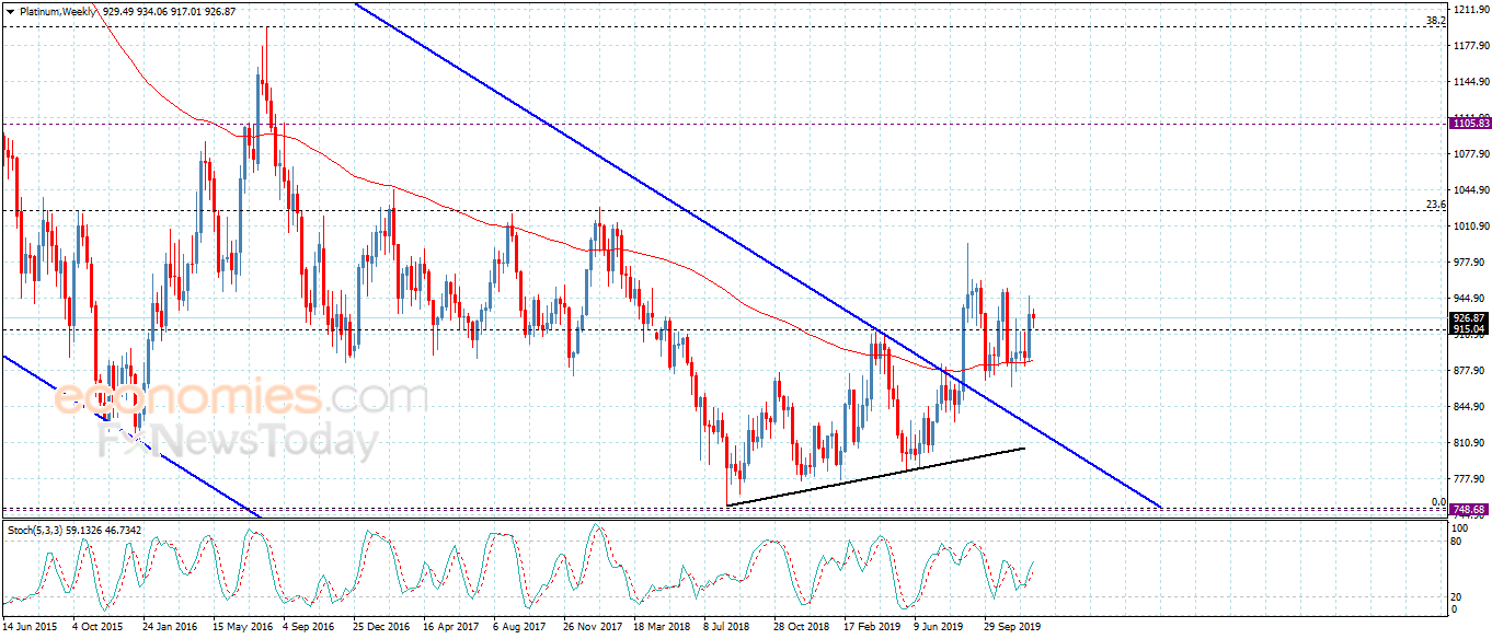 Platinum is slow – Analysis – 18-12-2019