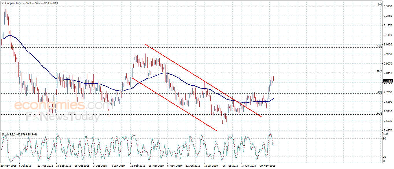 Copper price fluctuates within the bullish range – Analysis – 18-12-2019